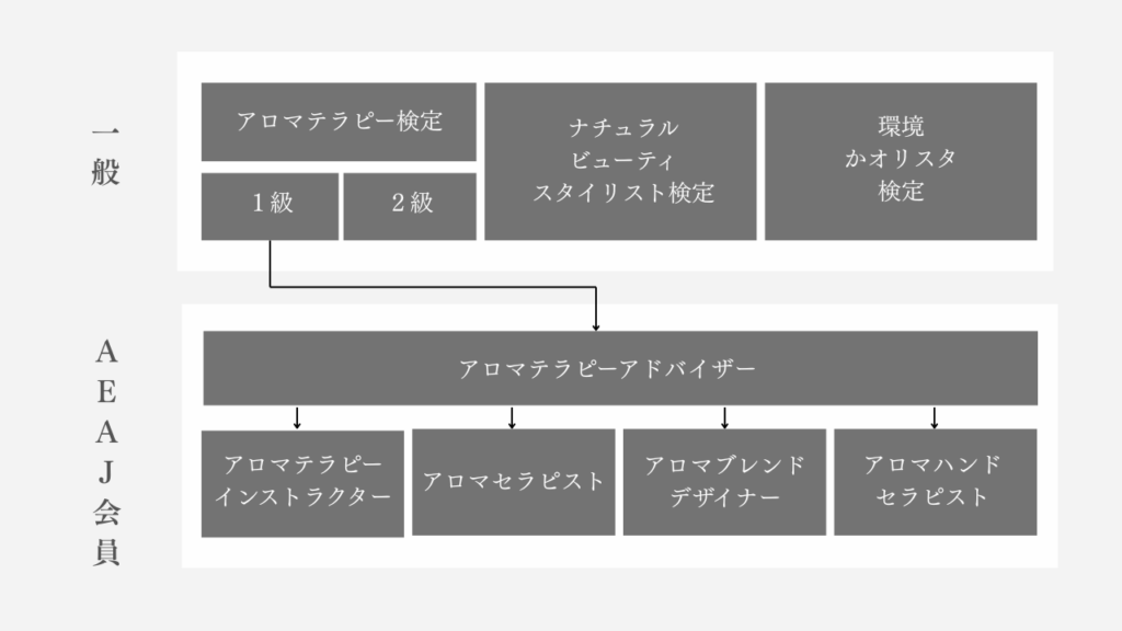 AEAJ資格の仕組み図